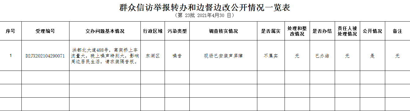 群众信访举报转办和边督边改公开情形一览表（第23批2021年4月30日）